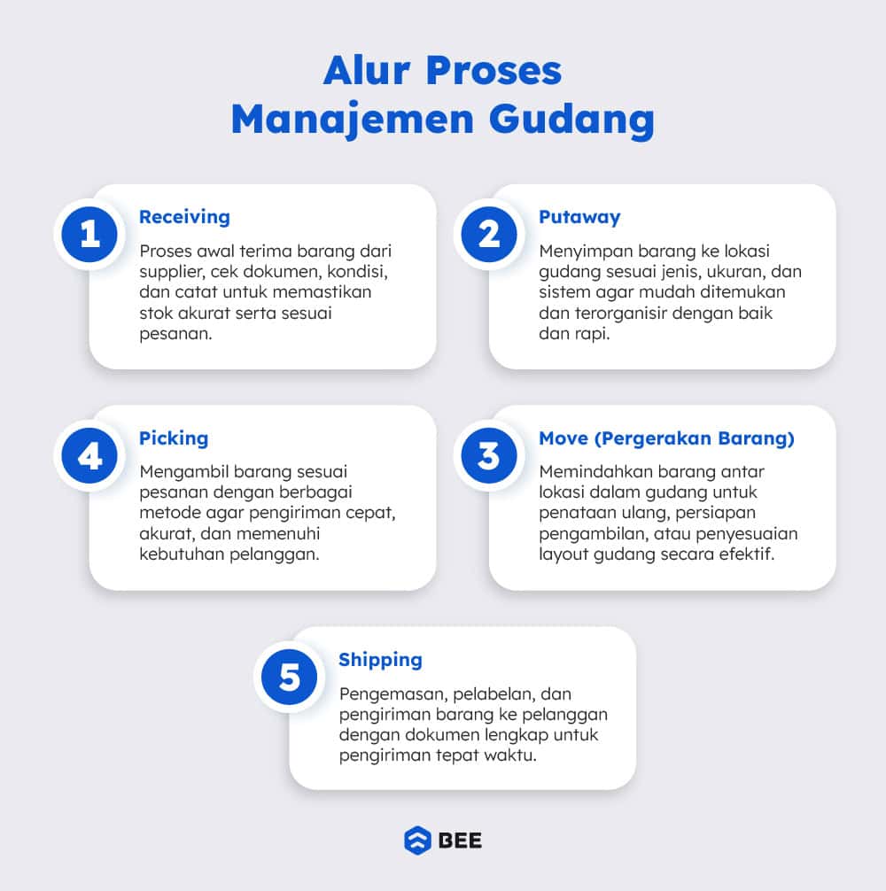 Alur Proses Manajemen Gudang
