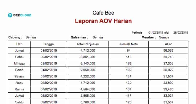 Screenshot Laporan Profit Booster AOV Harian