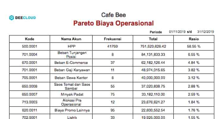 Screenshot Laporan Profit Booster Pareto Biaya