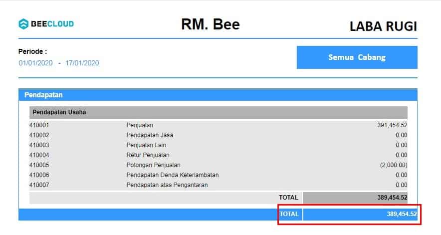 Selisih Antara Laporan Penjualan VS Laporan Laba Rugi