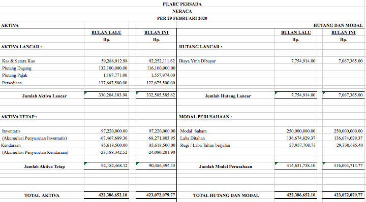 Contoh Laporan Neraca 