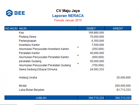 Cara Buat Laporan Neraca 5 Menit &amp; Tanpa Jago Akuntansi - Bee.id