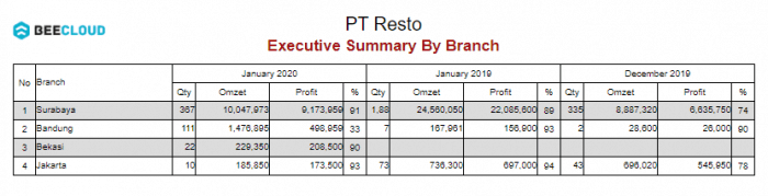 Gb 3. Executive Summary By Branch