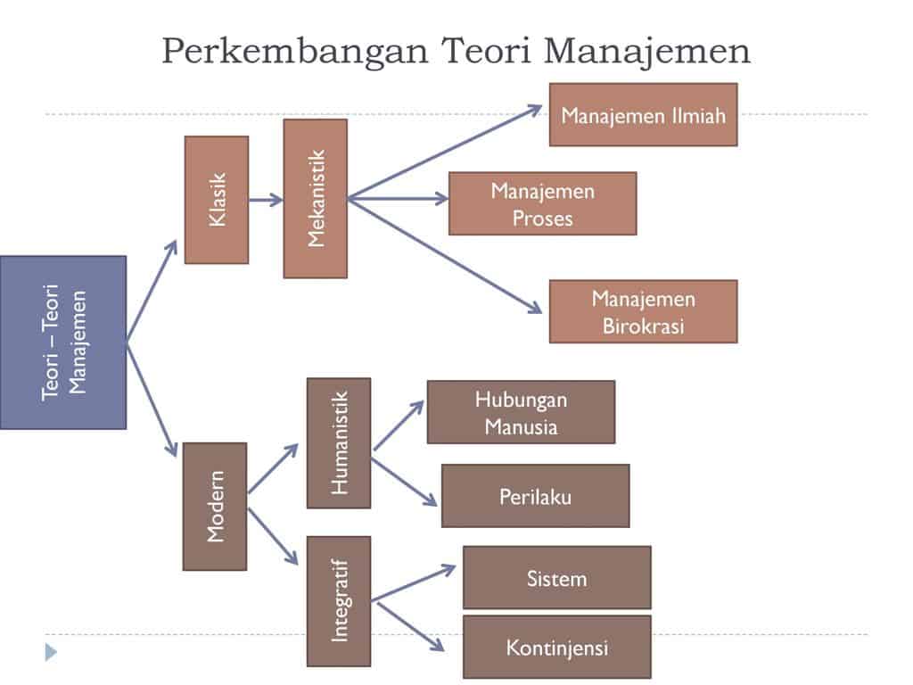 Skema pengertian Manajemen