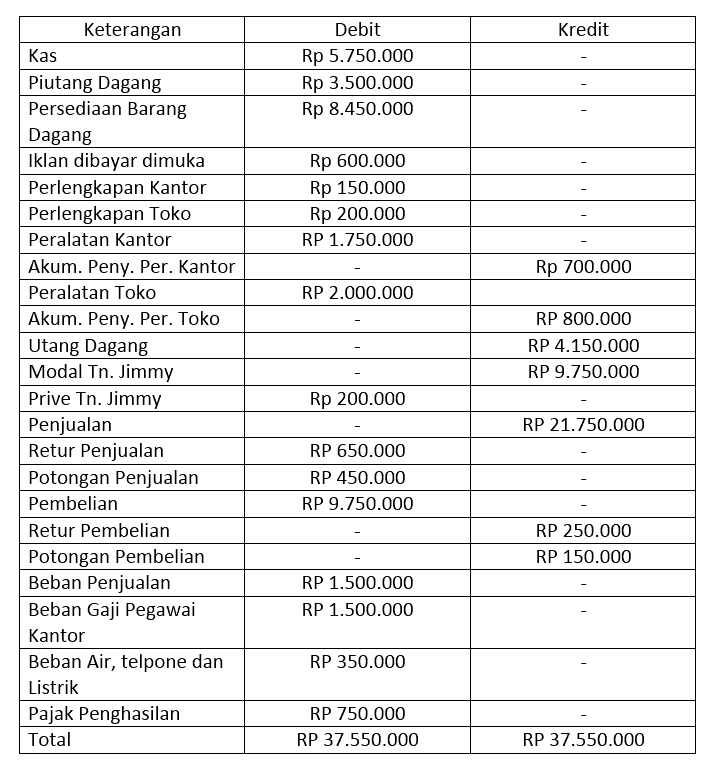 Apa saja fungsi jurnal penyesuaian?