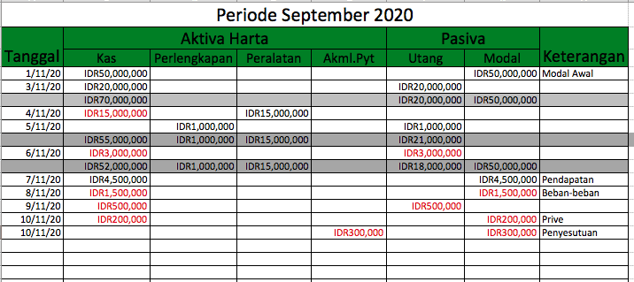 Persamaan dasar akuntansi