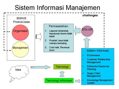 Bagan sistem informasi manajemen