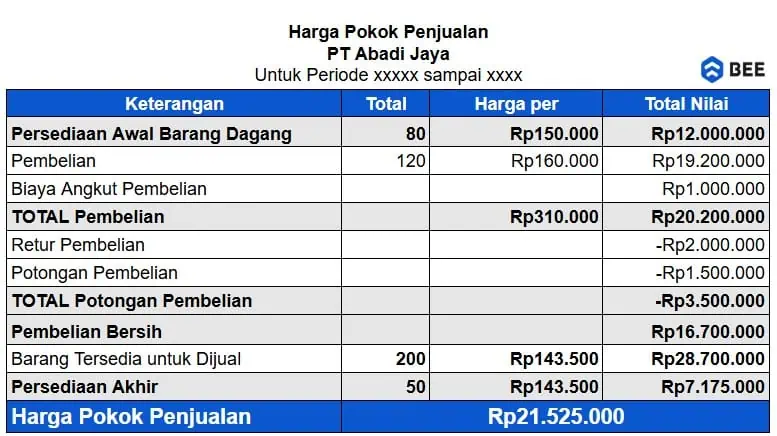 Contoh Laporan Harga Pokok Penjualan (hpp)