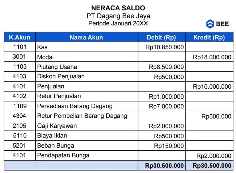 Membuat Neraca Saldo