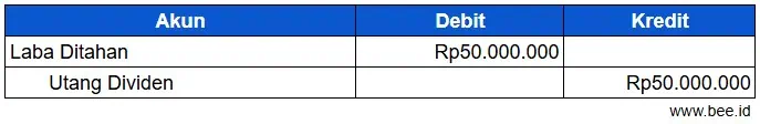 Saat Penggunaan Dividen