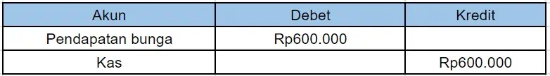 contoh jurnal pembalik akun pendapatan belum diterima