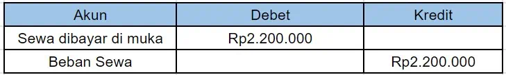 contoh jurnal pembalik akun pendapatan sewa di bayar dimuka