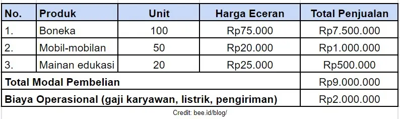 Cara Menghitung Profit
