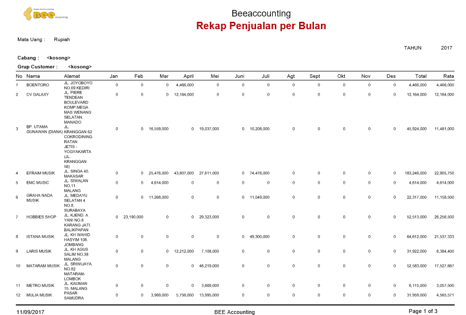 Cara Membuat Laporan Penjualan Dan Contohnya Bee Id