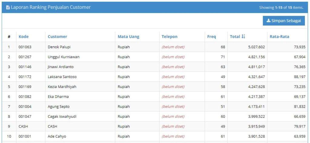 laporan-ranking-penjualan-customer-cara-menarik-pelanggan-baru