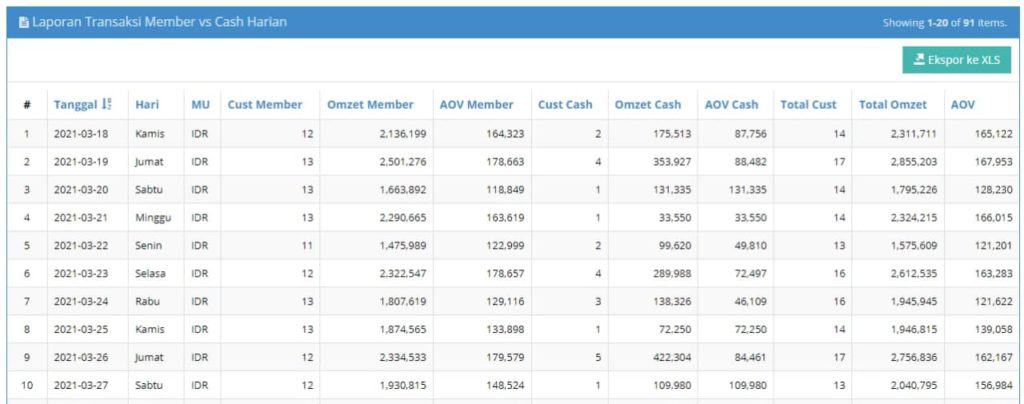 laporan-transaksi-member-harian-cara-menarik-pelanggan-baru