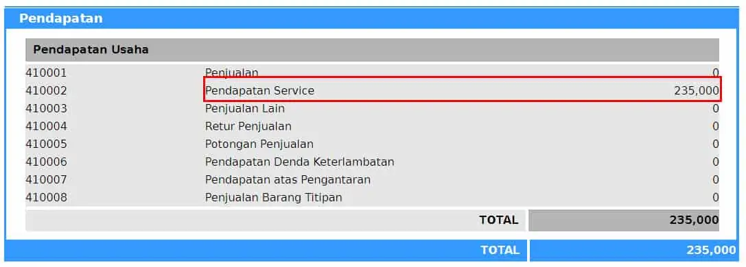 Input Biaya dan Pendapatan Department