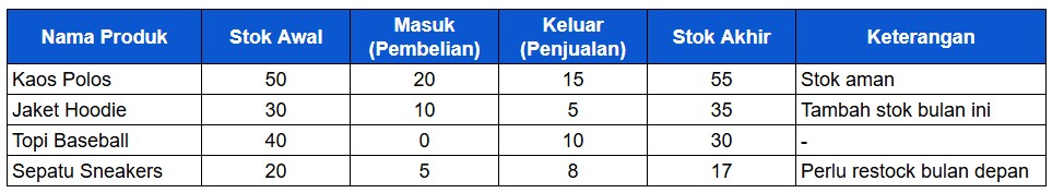 Contoh Pembukuan Inventaris Online Shop Sederhana