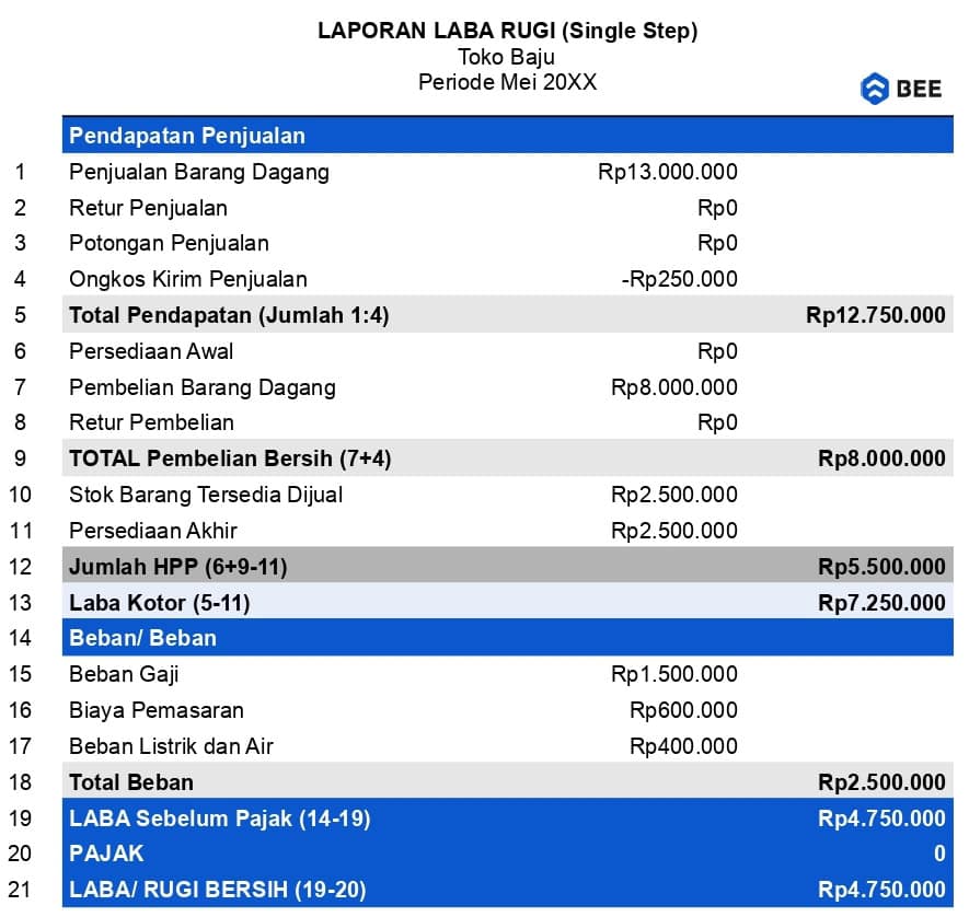Contoh Laporan Keuangan toko Laba Rugi Toko