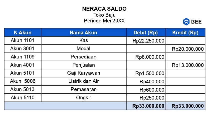 Neraca Saldo Sebagai Dasar Penyusunan Laporan Keuangan Toko
