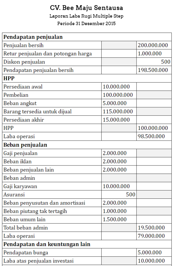 tabel laba rugi