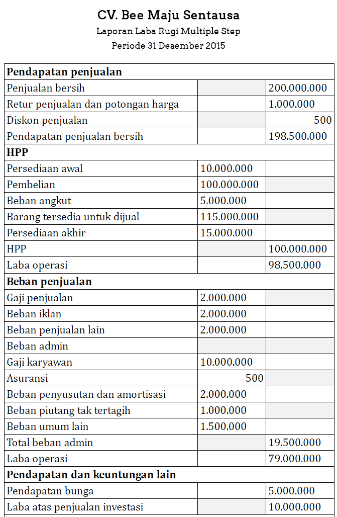 Mengupas Laporan Rugi Laba Usaha Pariwisata: Studi Kasus pada Perusahaan Bus Pariwisata