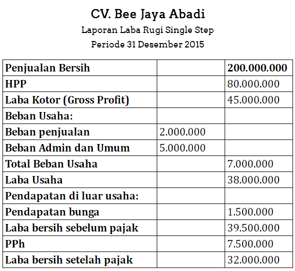 tabel laba rugi