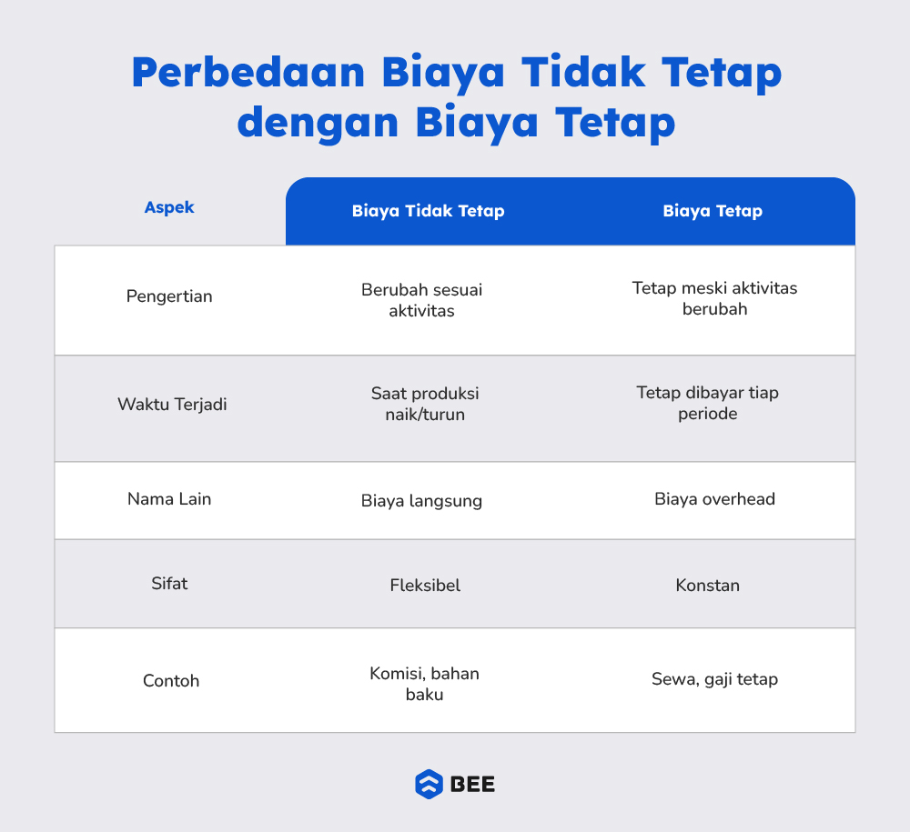 Perbedaan Biaya Tidak Tetap Dengan Biaya Tetap