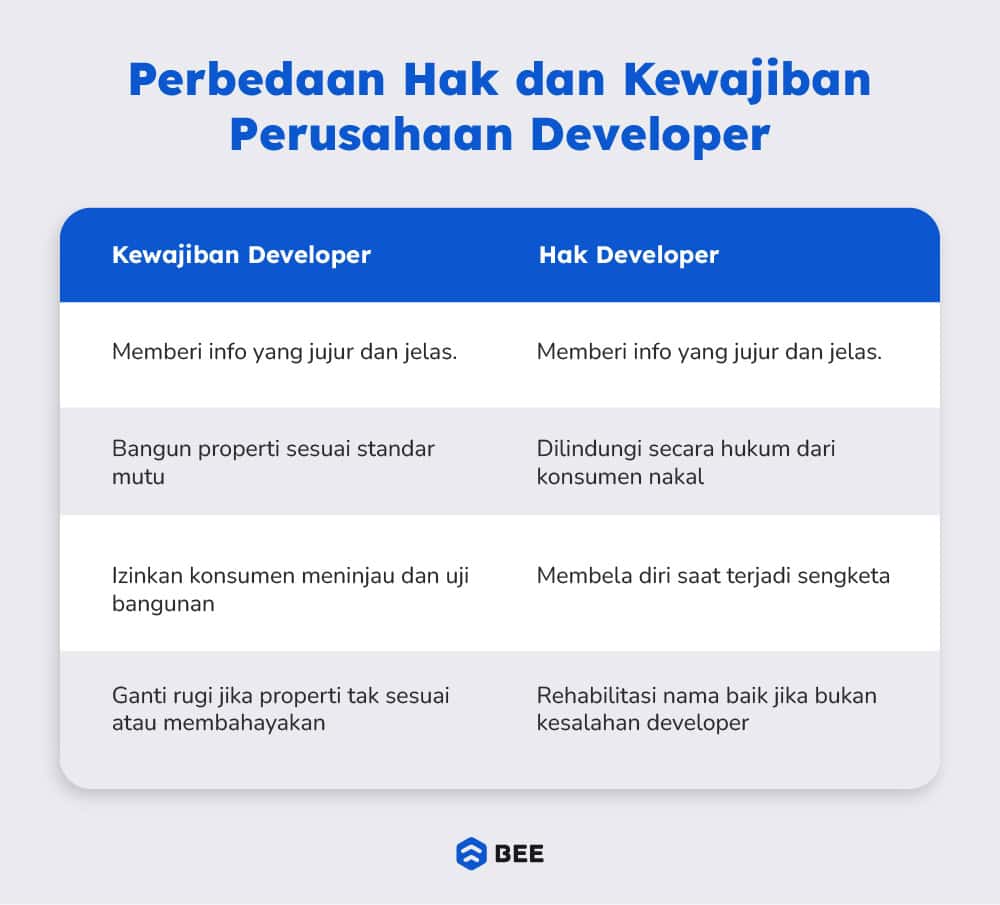 Hak Dan Kewajiban Perusahaan Developer