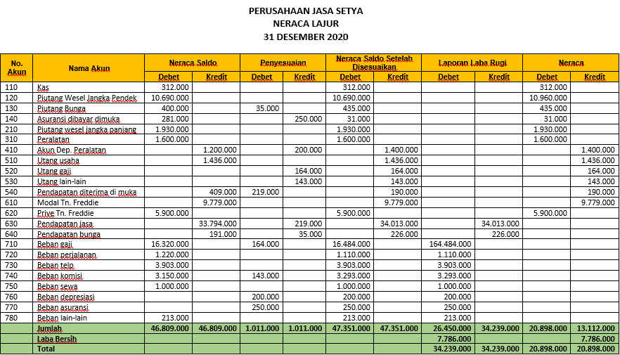 Contoh Neraca Lajur Perusahaan Jasa