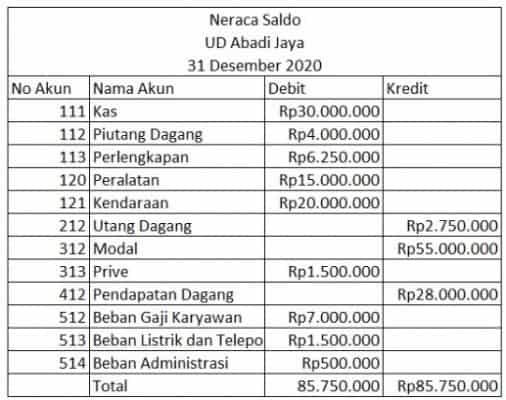 Contoh Neraca Saldo Perusahaan