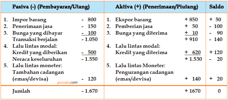 Neraca Perdagangan Dan Neraca Pembayaran