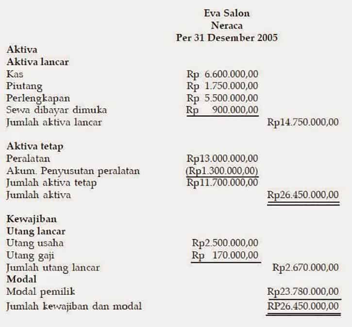 Contoh Laporan Neraca perusahaan Jasa