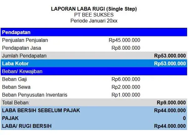 Komponen dasar laporan keuangan - laba rugi