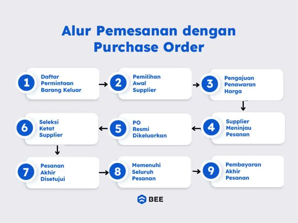 Alur Pemesanan Dengan Purchase Order