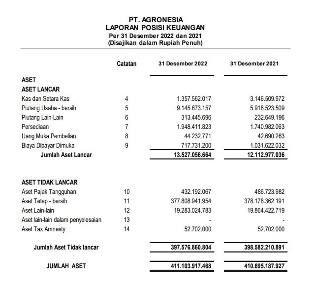 Cara Membuat Laporan Posisi Keuangan dan Contohnya!