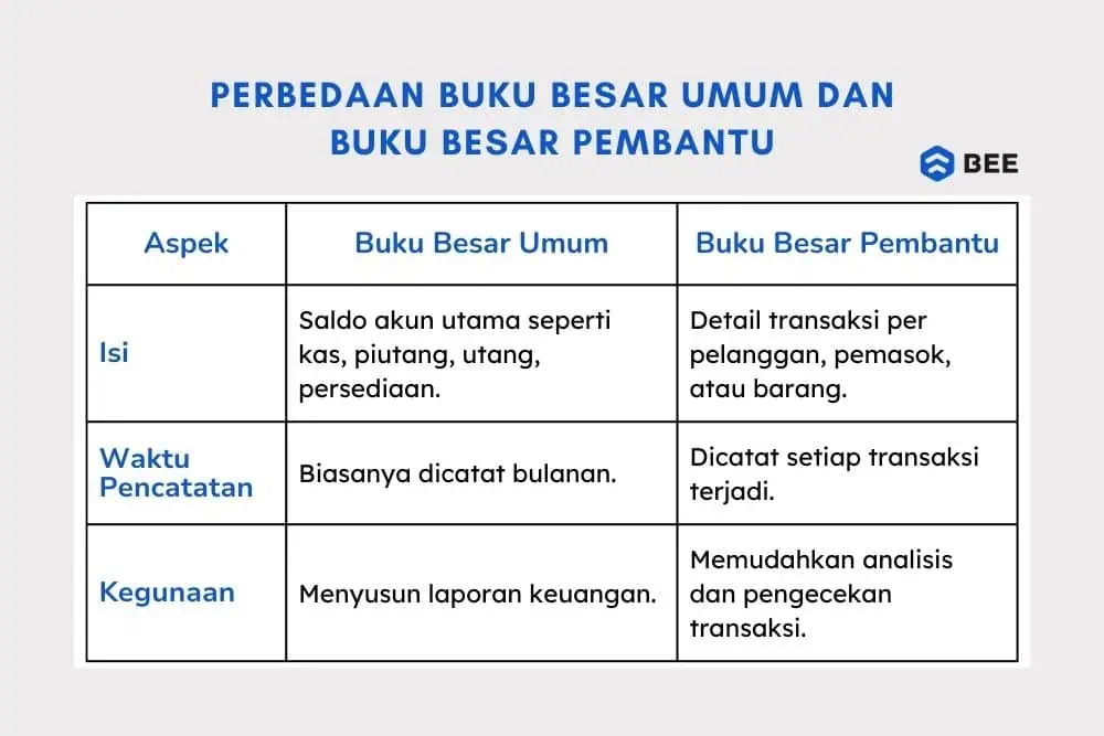 Perbedaan Buku Besar Umum Dan Buku Besar Pembantu