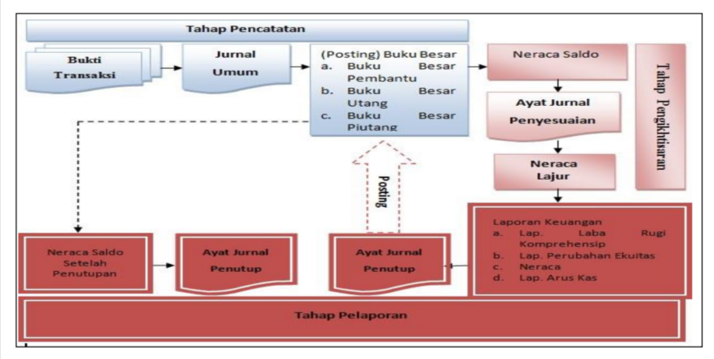 Siklus Akuntansi Perusahaan Jasa