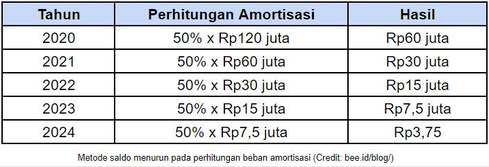 Metode Saldo Menurun Pada Perhitungan Beban Amortisasi