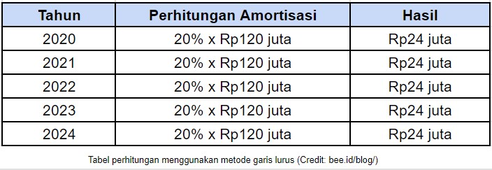 Contoh Perhitungan Menggunakan Metode Garis Lurus