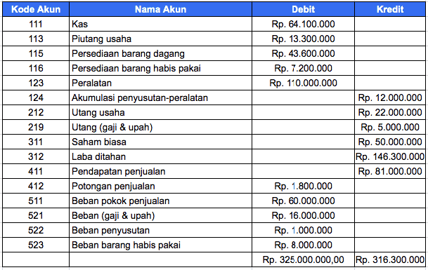 Contoh Laporan Keuangan Perusahaan Dagang