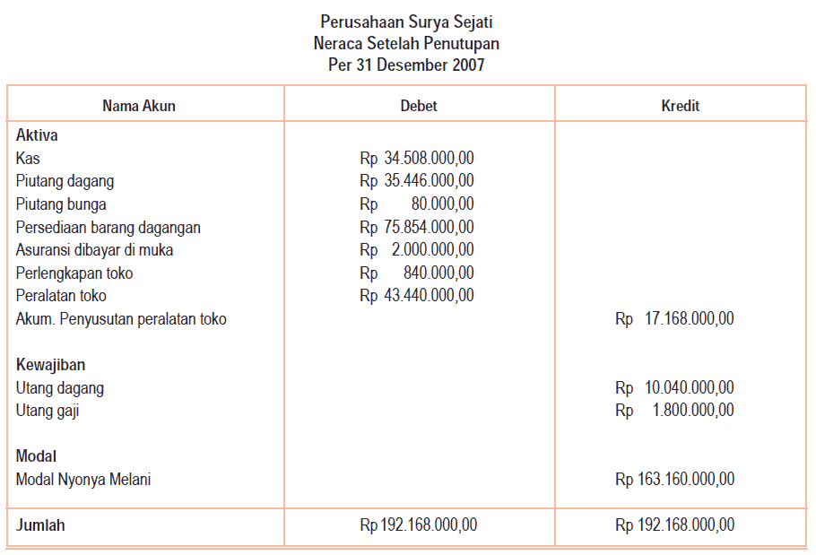 Neraca Saldo Setelah Penutupan Perusahaan Dagang