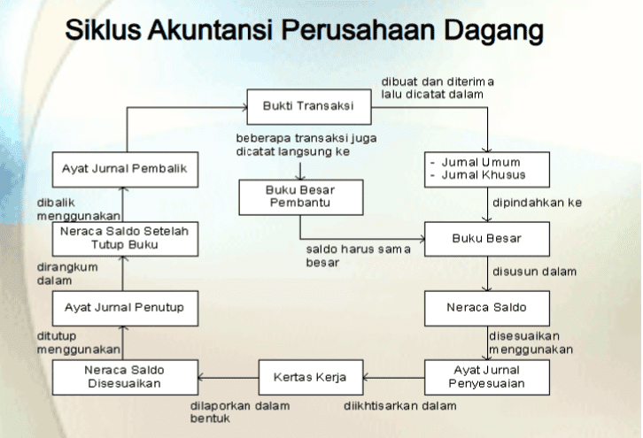 Siklus Akuntansi Perusahaan Dagang