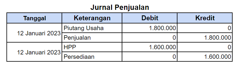 Contoh Jurnal Penjualan Kredit (Piutang Dagang)