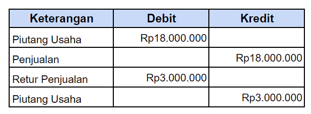 Jurnal Retur Penjualan Periodik