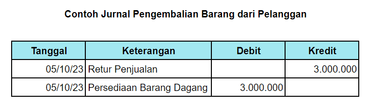 09 Contoh Jurnal Akuntansi Pengembalian Barang Dari Penjualan