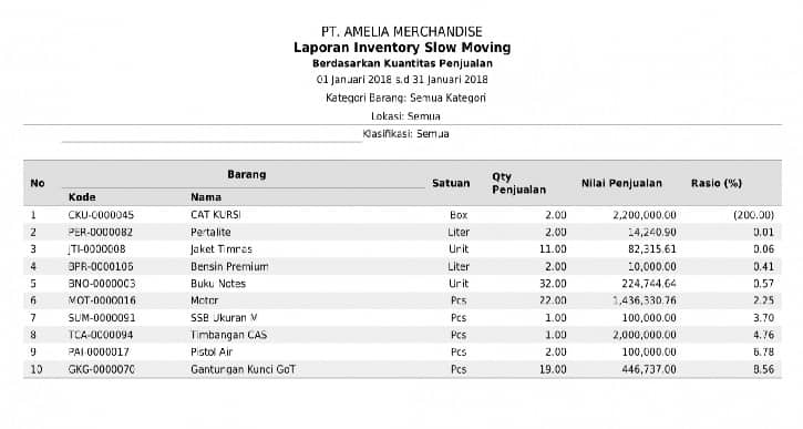 Contoh Laporan Persediaan Laporan Slow Moving Inventory1