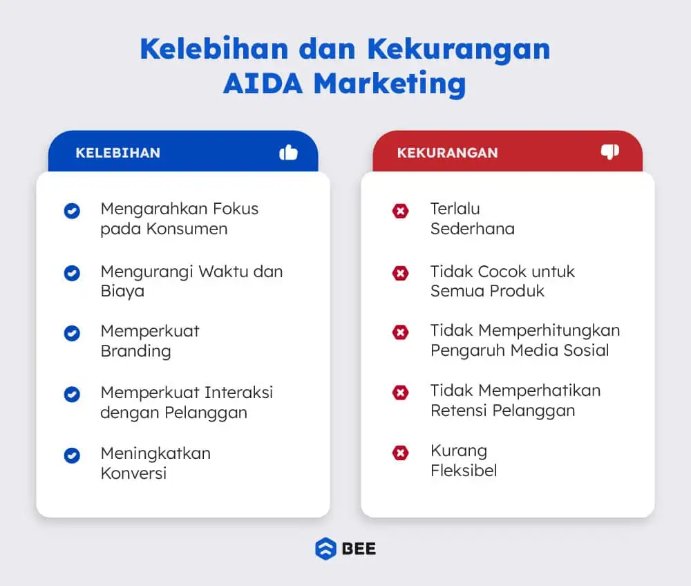 Kelebihan Dan Kurangan Model Aida