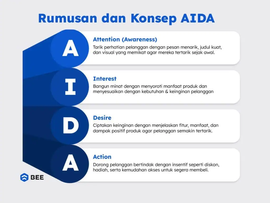 Komponen Model Aida