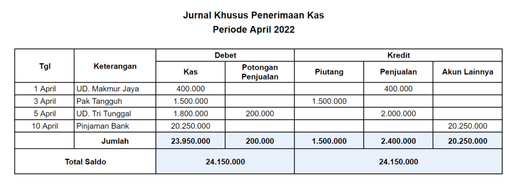 Contoh Jurnal Khusus Penerimaan Kas